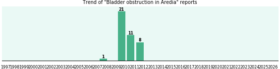 Could Aredia cause Bladder obstruction?